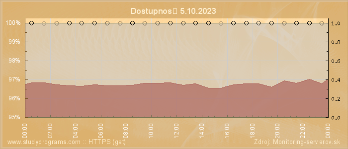 Graf dostupnosti