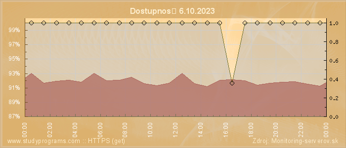 Graf dostupnosti