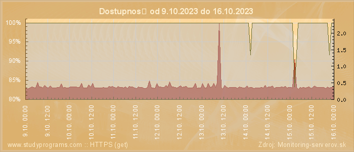 Graf dostupnosti