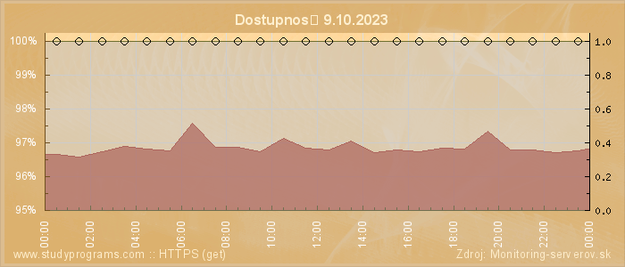 Graf dostupnosti