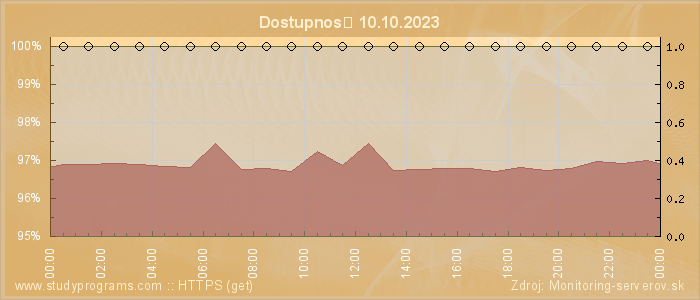 Graf dostupnosti