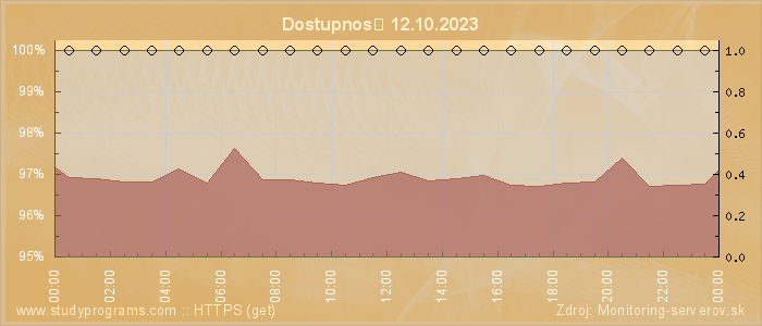 Graf dostupnosti