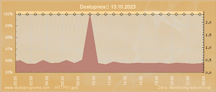 Graf dostupnosti