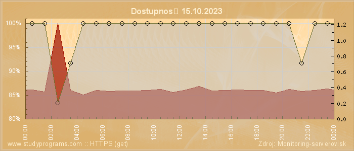 Graf dostupnosti