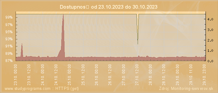 Graf dostupnosti