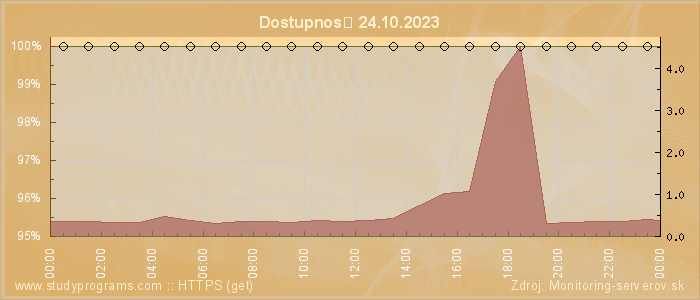 Graf dostupnosti