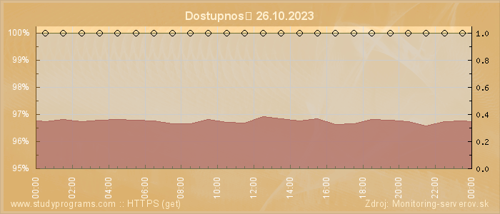 Graf dostupnosti