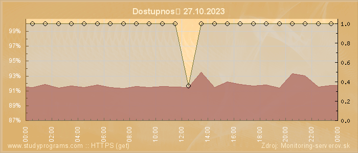 Graf dostupnosti