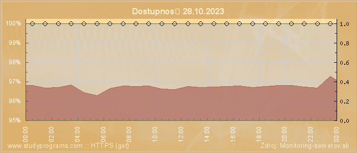 Graf dostupnosti