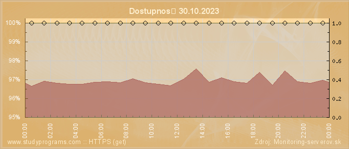 Graf dostupnosti