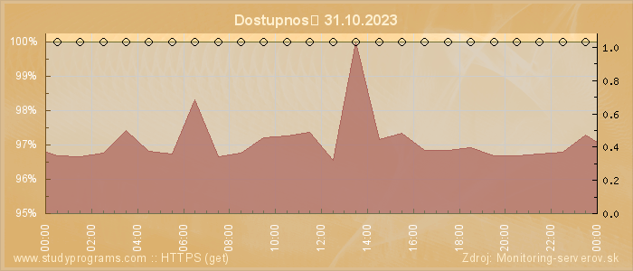 Graf dostupnosti