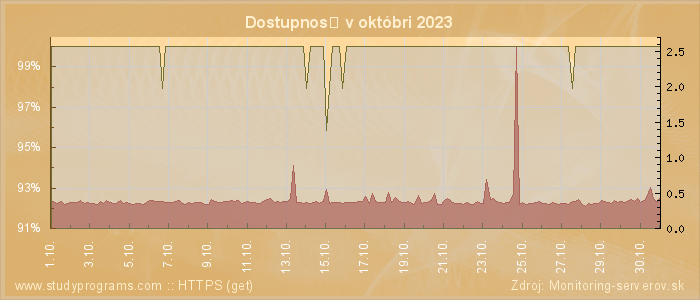 Graf dostupnosti