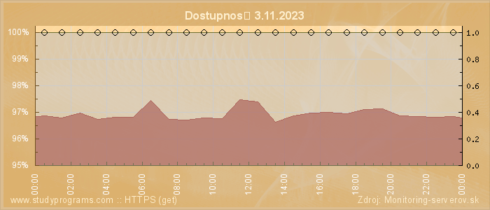 Graf dostupnosti