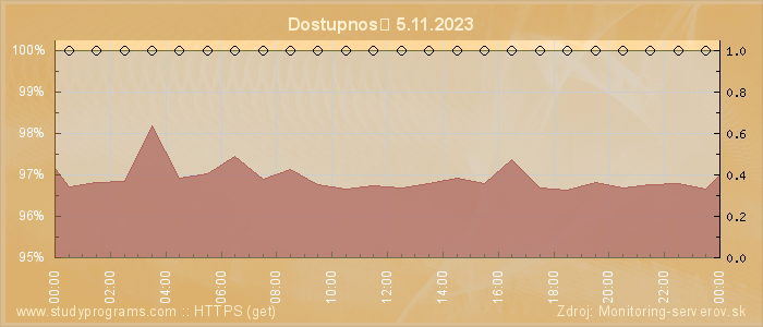 Graf dostupnosti