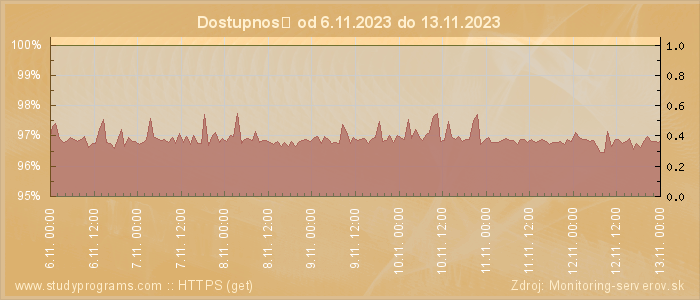 Graf dostupnosti