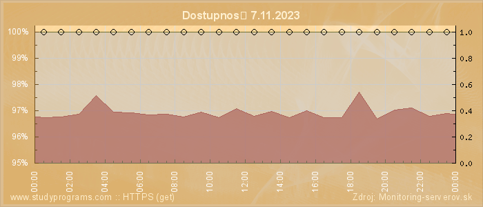 Graf dostupnosti