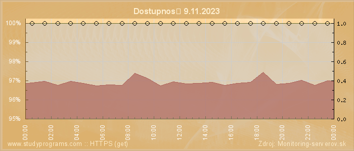 Graf dostupnosti