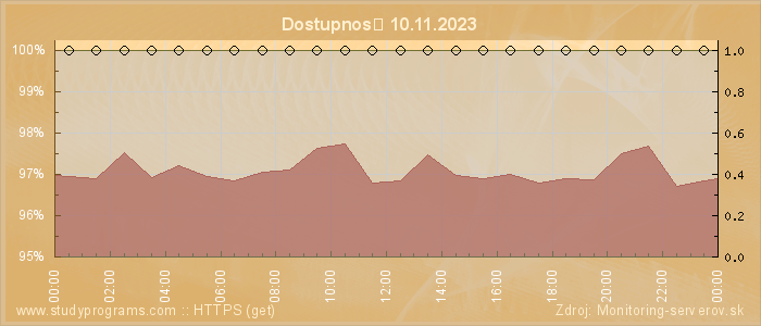 Graf dostupnosti