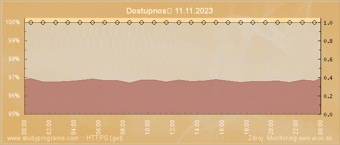 Graf dostupnosti