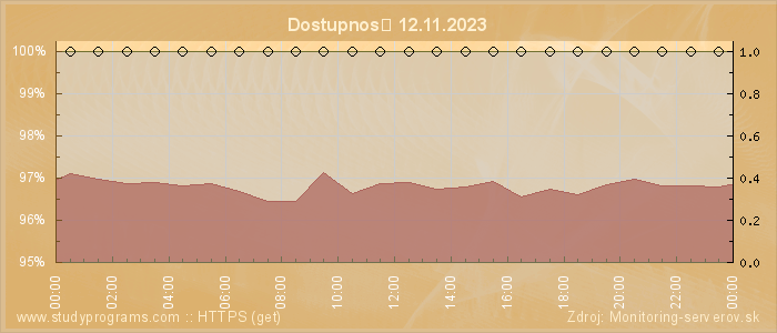 Graf dostupnosti