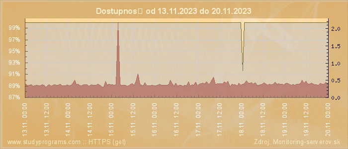 Graf dostupnosti