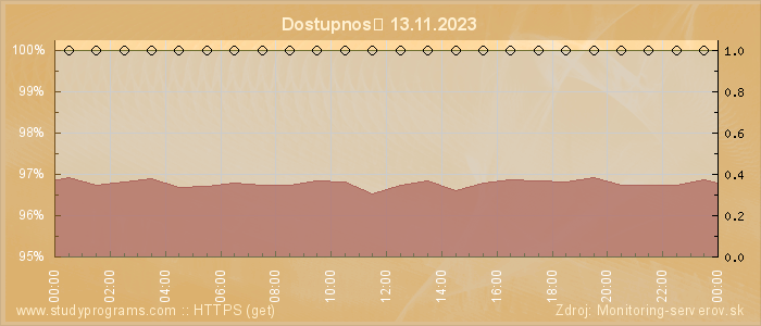 Graf dostupnosti