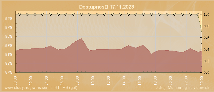 Graf dostupnosti