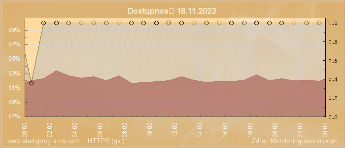 Graf dostupnosti