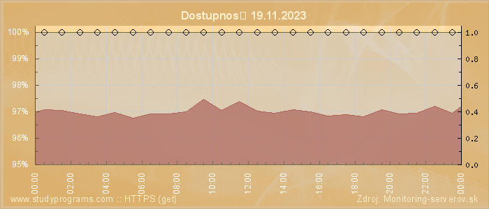 Graf dostupnosti