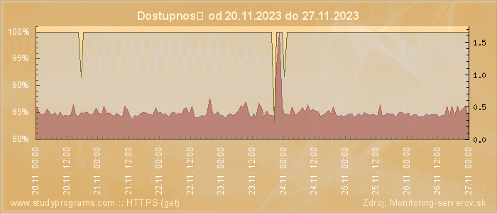 Graf dostupnosti