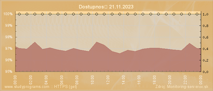 Graf dostupnosti