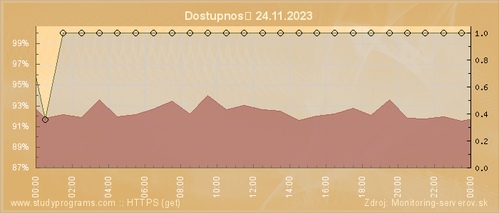 Graf dostupnosti