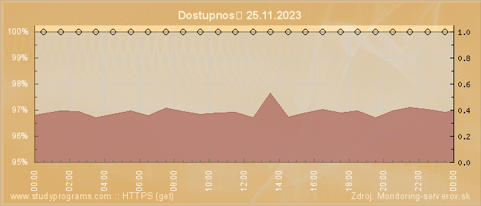 Graf dostupnosti