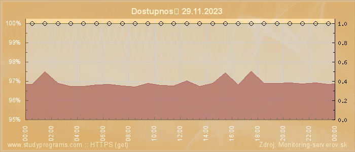 Graf dostupnosti