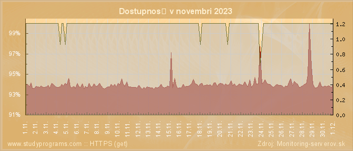 Graf dostupnosti