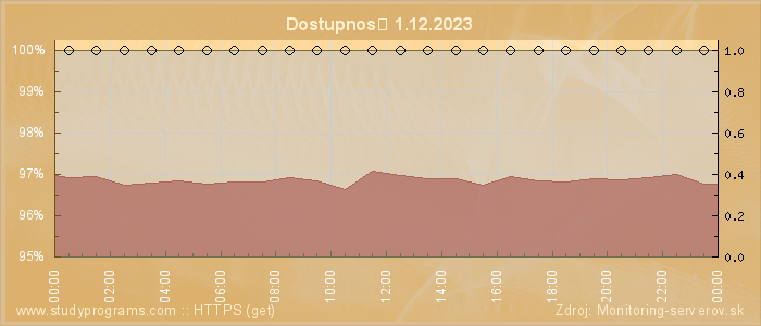 Graf dostupnosti