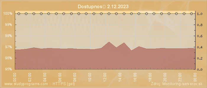 Graf dostupnosti