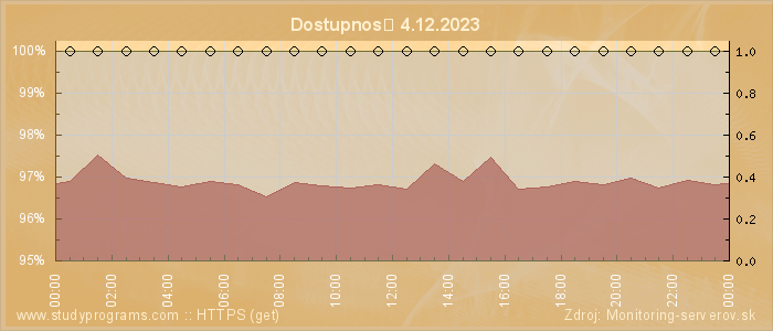 Graf dostupnosti