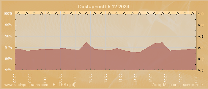 Graf dostupnosti