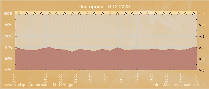 Graf dostupnosti