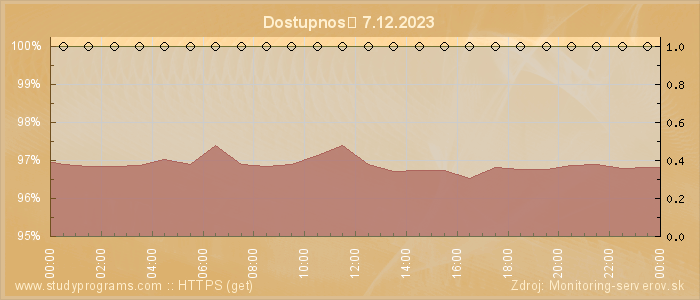 Graf dostupnosti