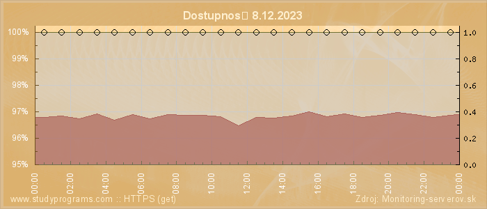 Graf dostupnosti