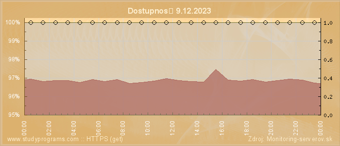 Graf dostupnosti