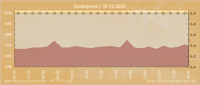 Graf dostupnosti