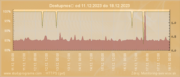 Graf dostupnosti