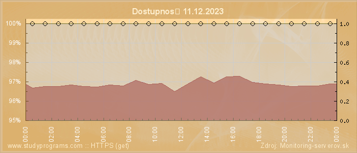 Graf dostupnosti