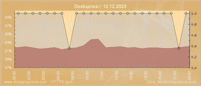 Graf dostupnosti