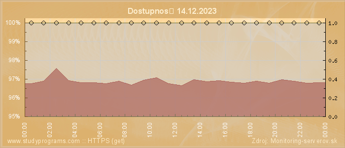 Graf dostupnosti