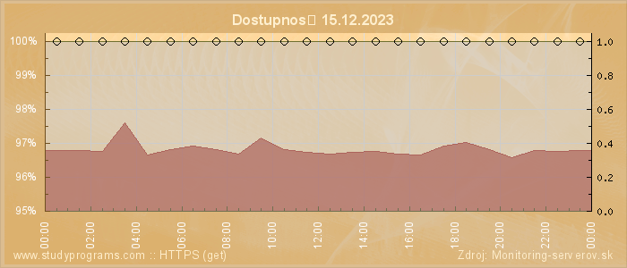 Graf dostupnosti