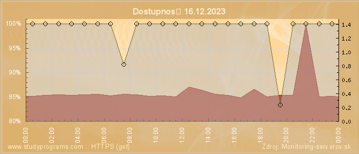 Graf dostupnosti